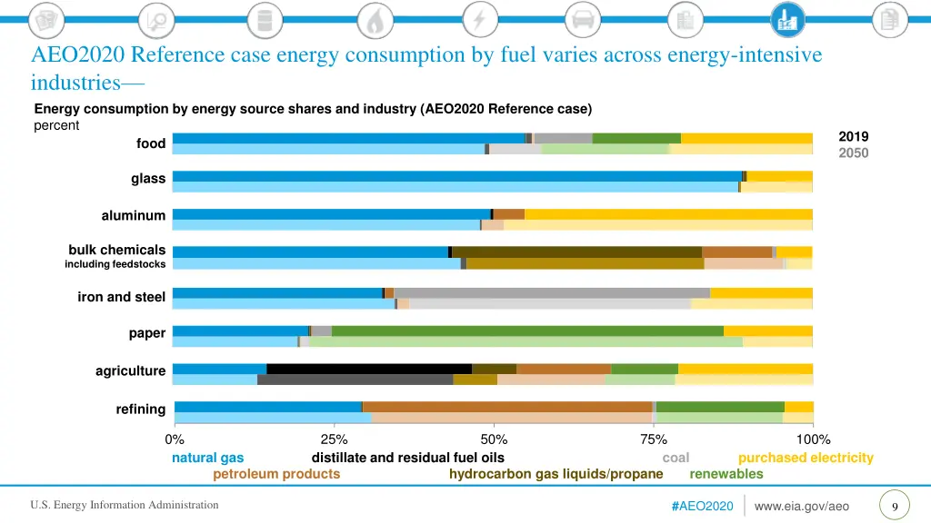 aeo2020 reference case energy consumption by fuel