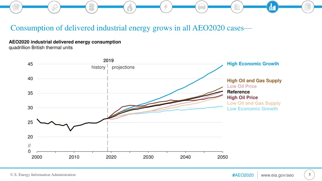 consumption of delivered industrial energy grows