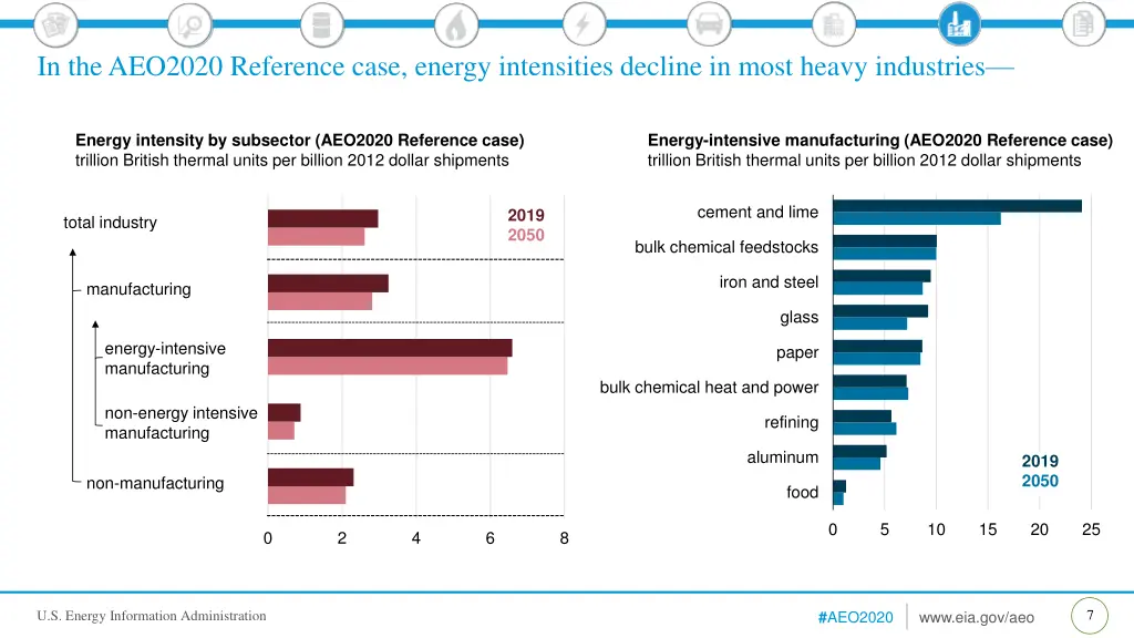 in the aeo2020 reference case energy intensities