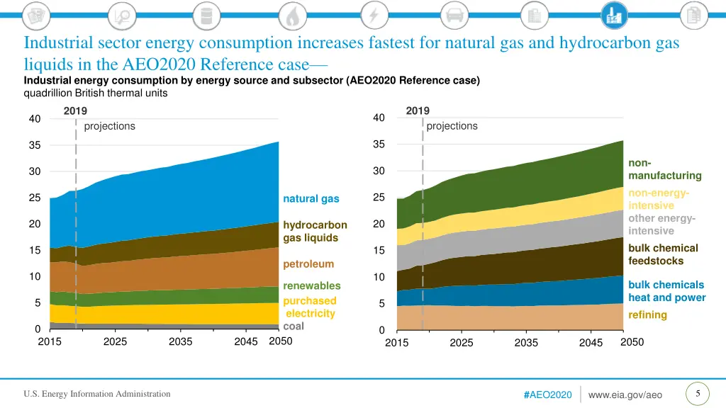 industrial sector energy consumption increases