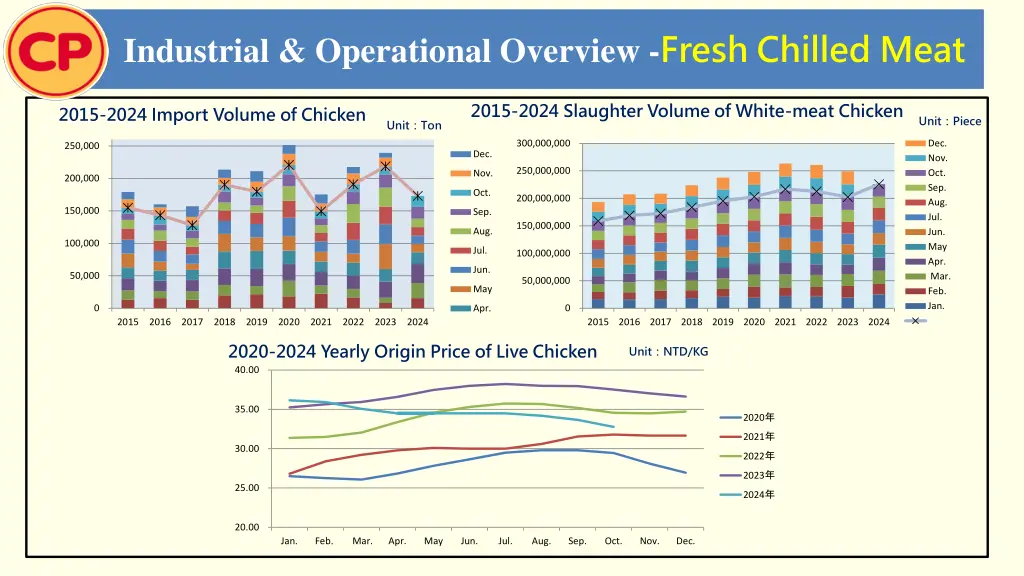 industrial operational overview fresh chilled meat
