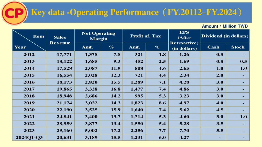 key data operating performance