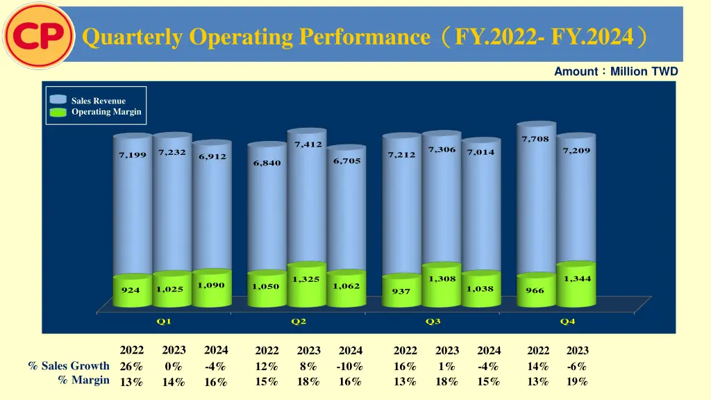 quarterly operating performance