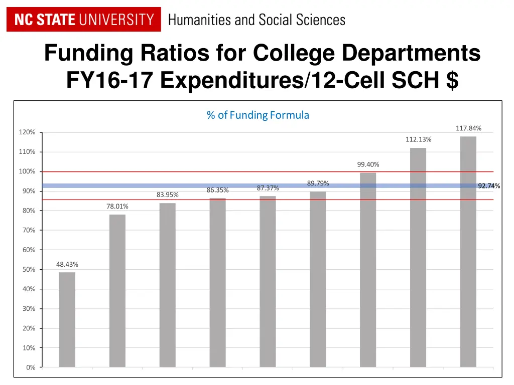funding ratios for college departments fy16