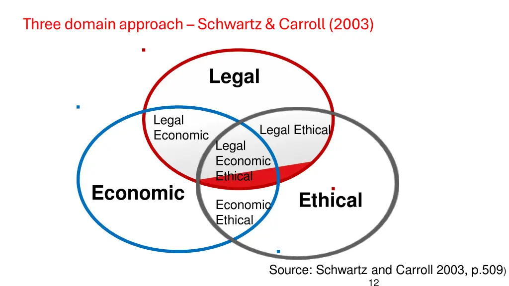 three domain approach schwartz carroll 2003