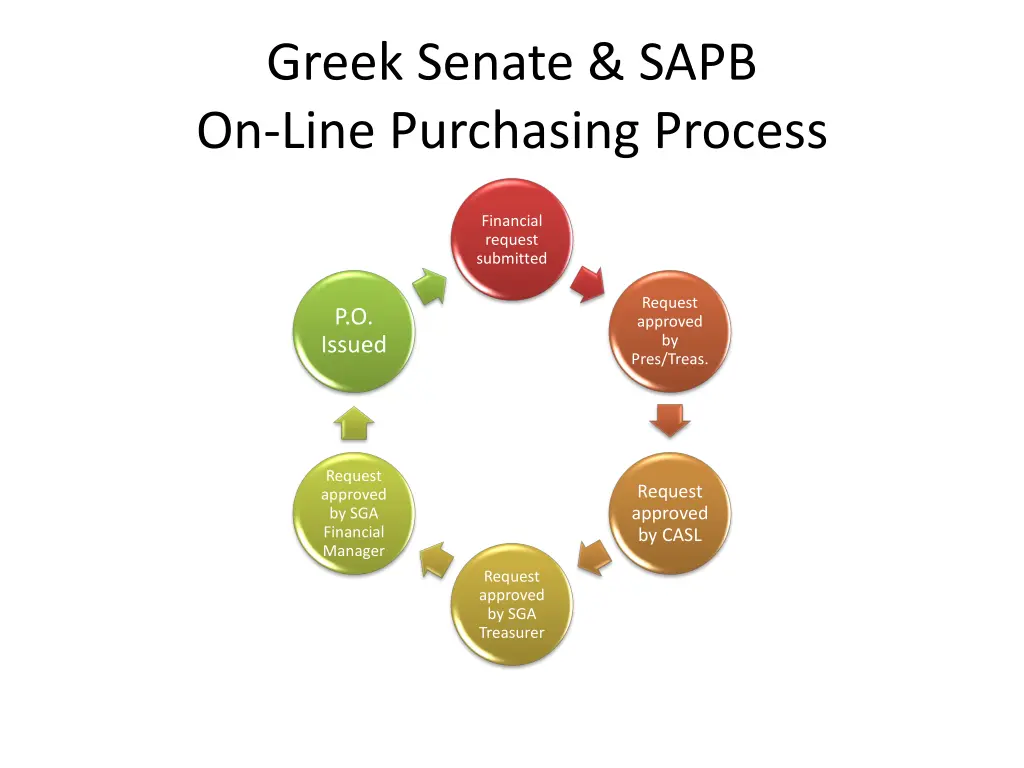 greek senate sapb on line purchasing process