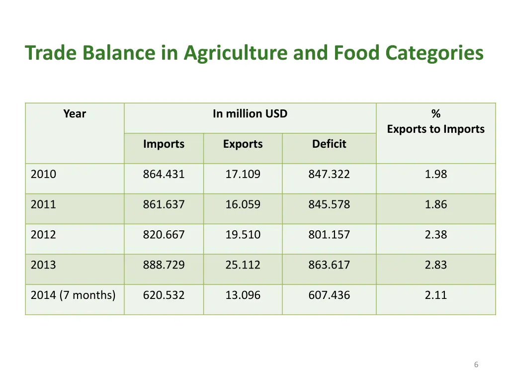 trade balance in agriculture and food categories