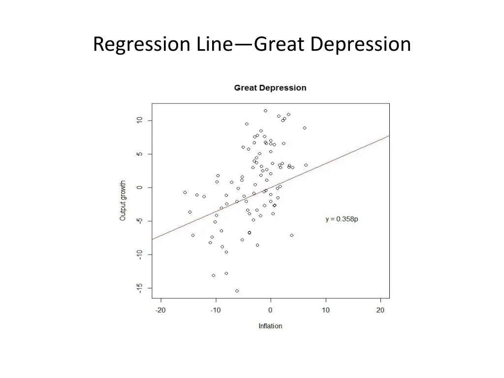 regression line great depression