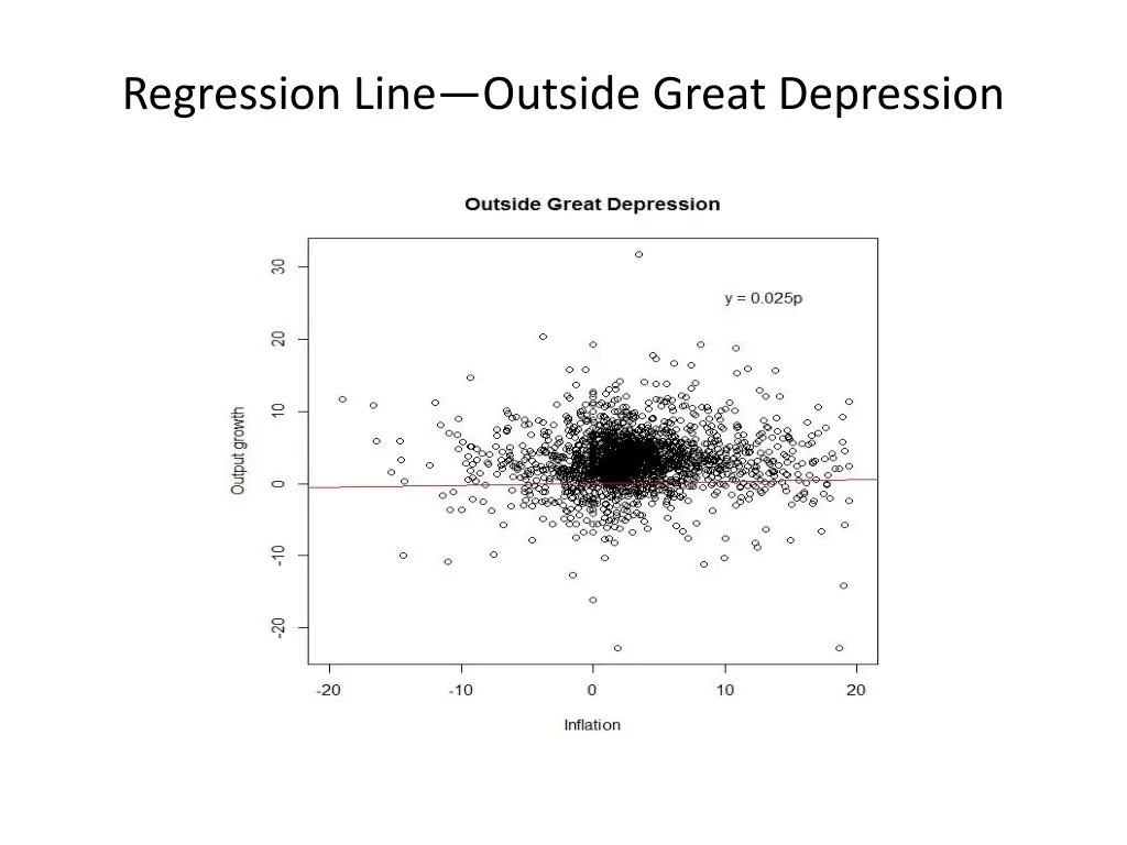regression line outside great depression