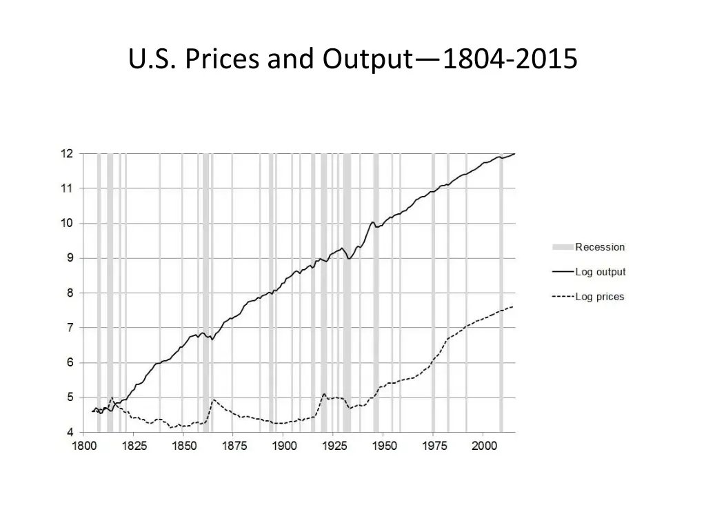 u s prices and output 1804 2015