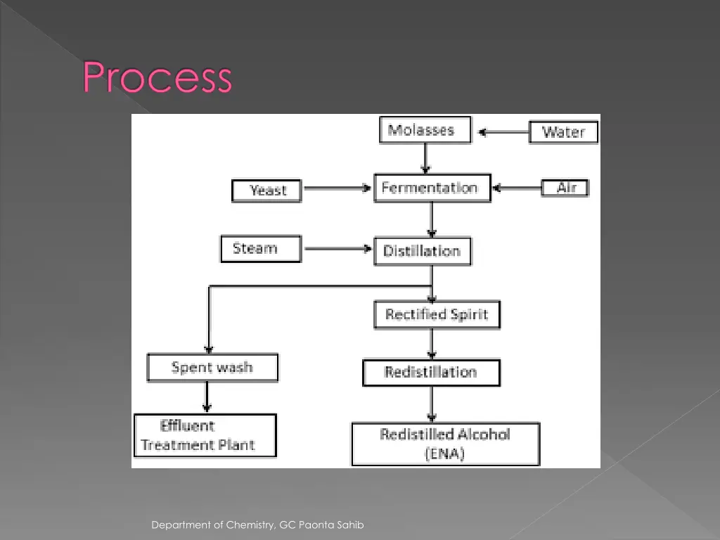 process