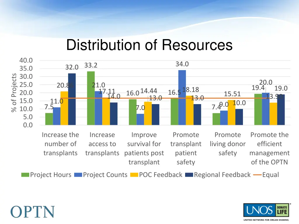 distribution of resources