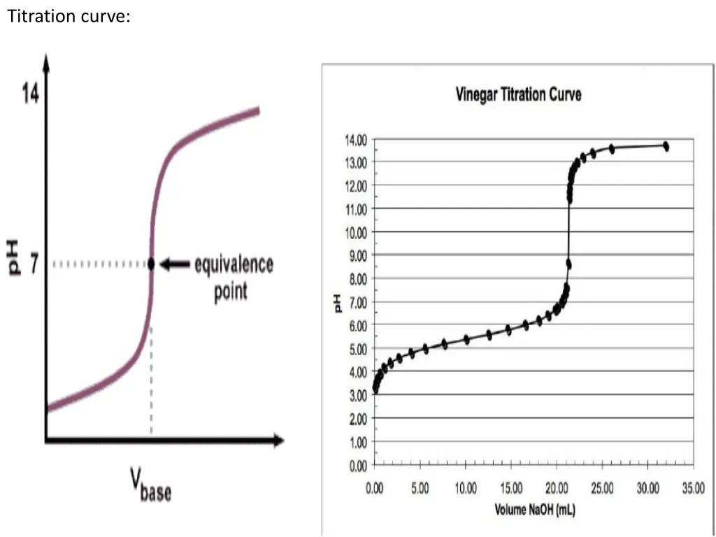 titration curve
