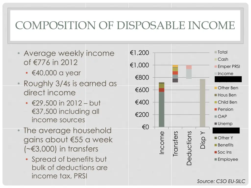 composition of disposable income