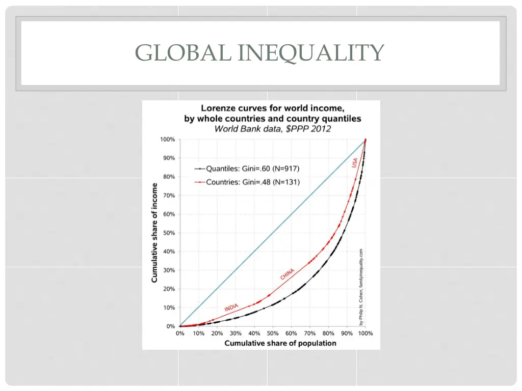 global inequality
