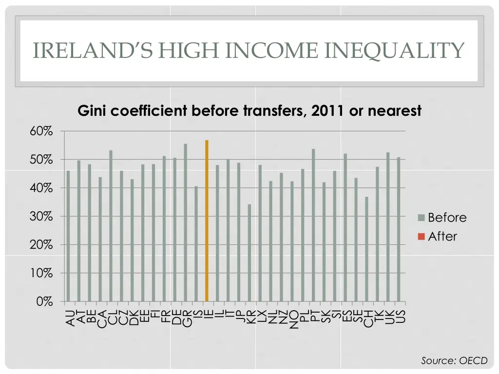 ireland s high income inequality