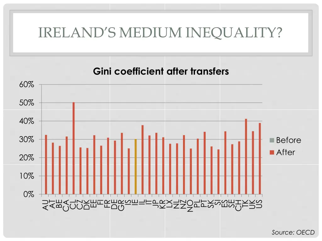 ireland s medium inequality