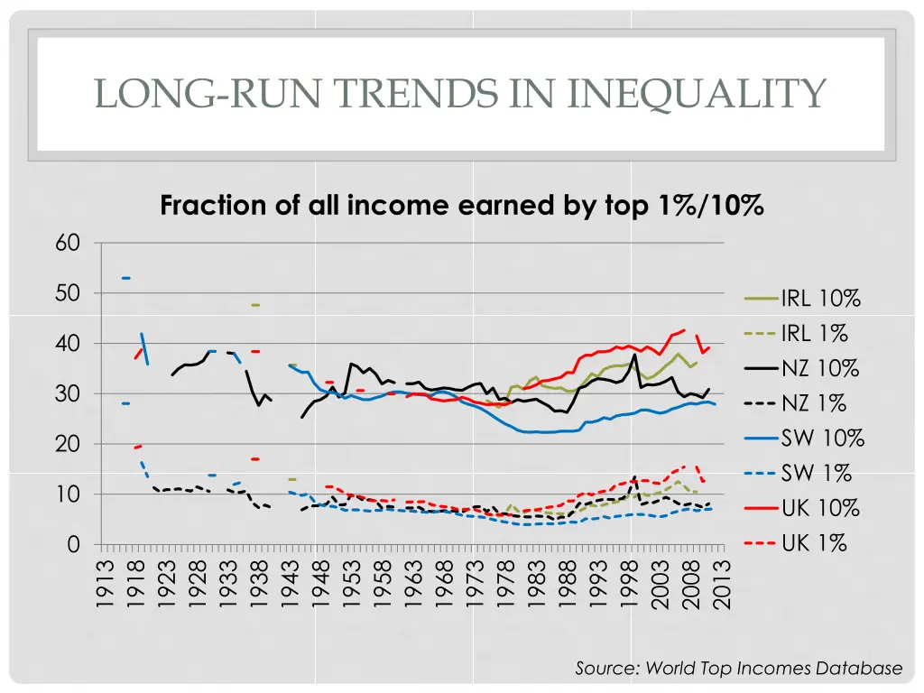 long run trends in inequality