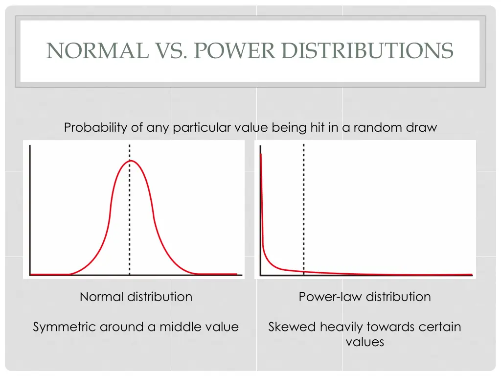 normal vs power distributions