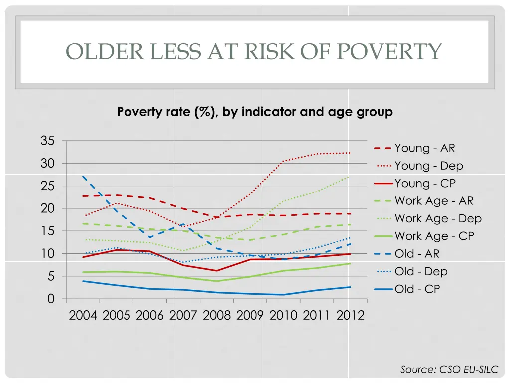 older less at risk of poverty