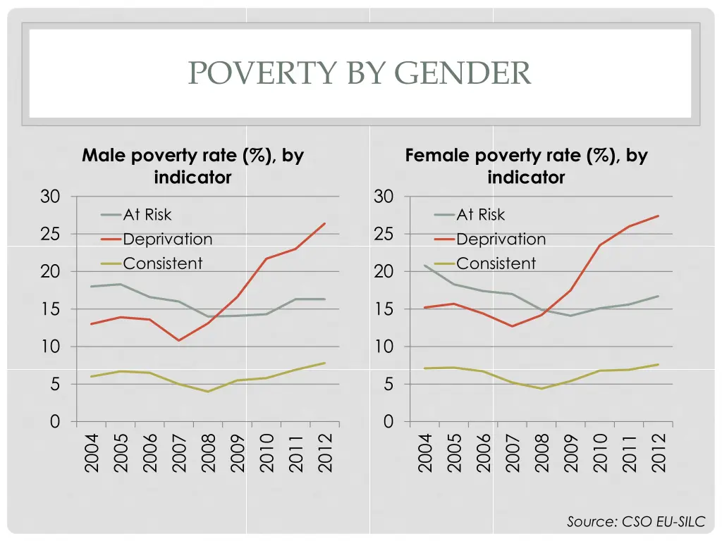 poverty by gender