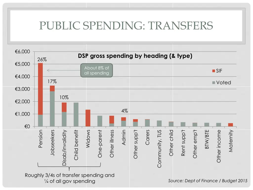 public spending transfers