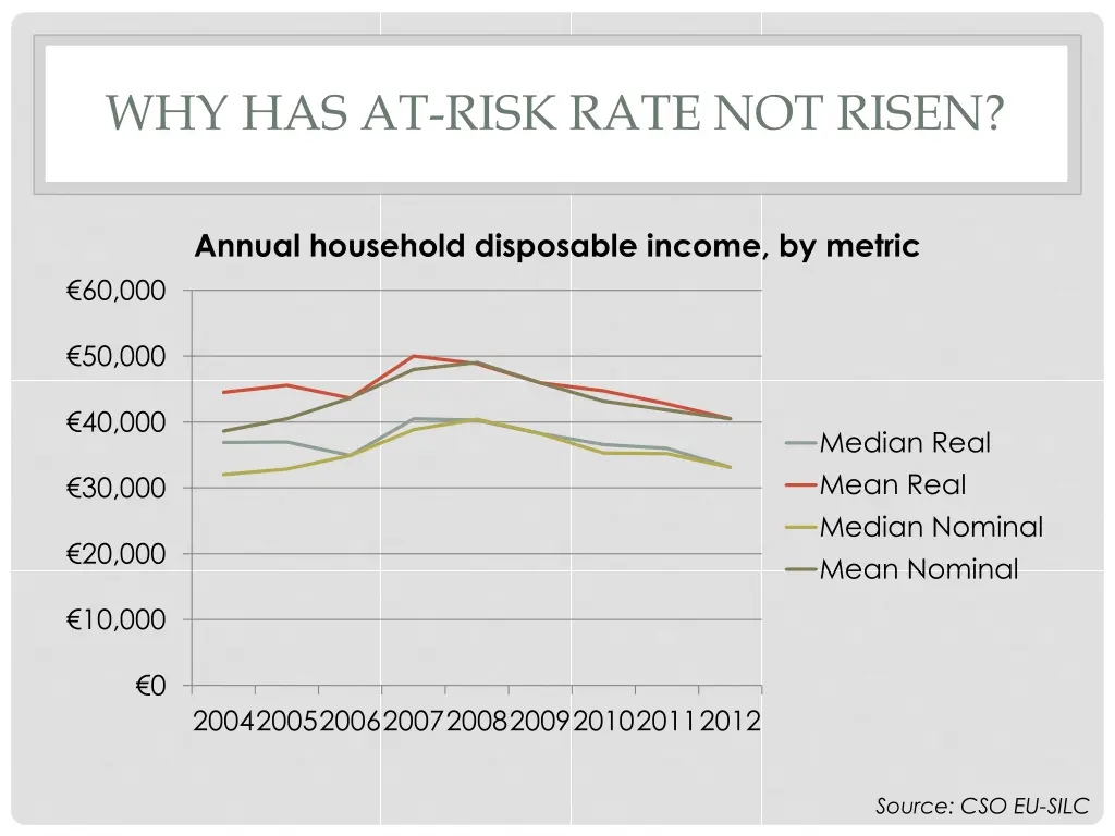 why has at risk rate not risen