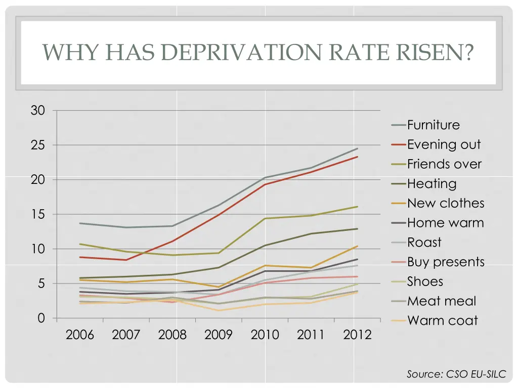why has deprivation rate risen