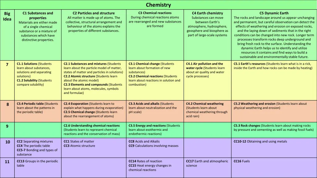 chemistry