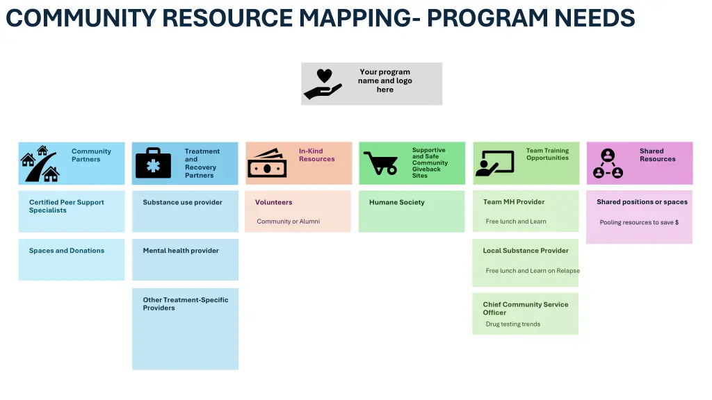 community resource mapping program needs