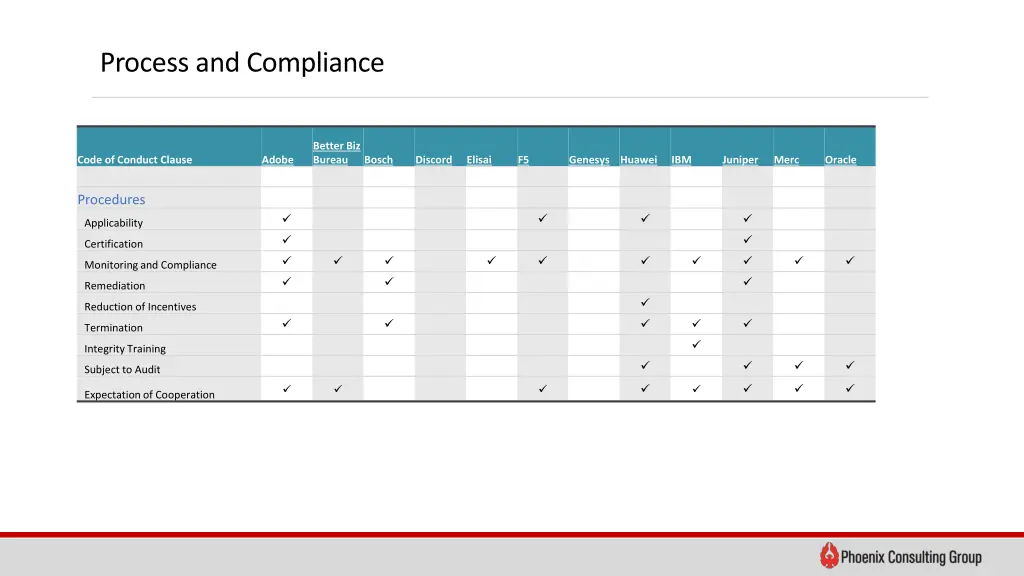 process and compliance