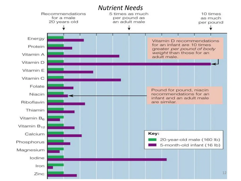 nutrient needs 1
