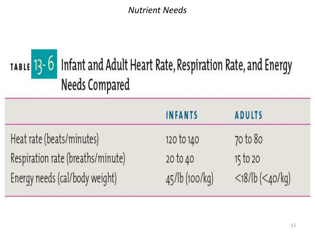 nutrient needs