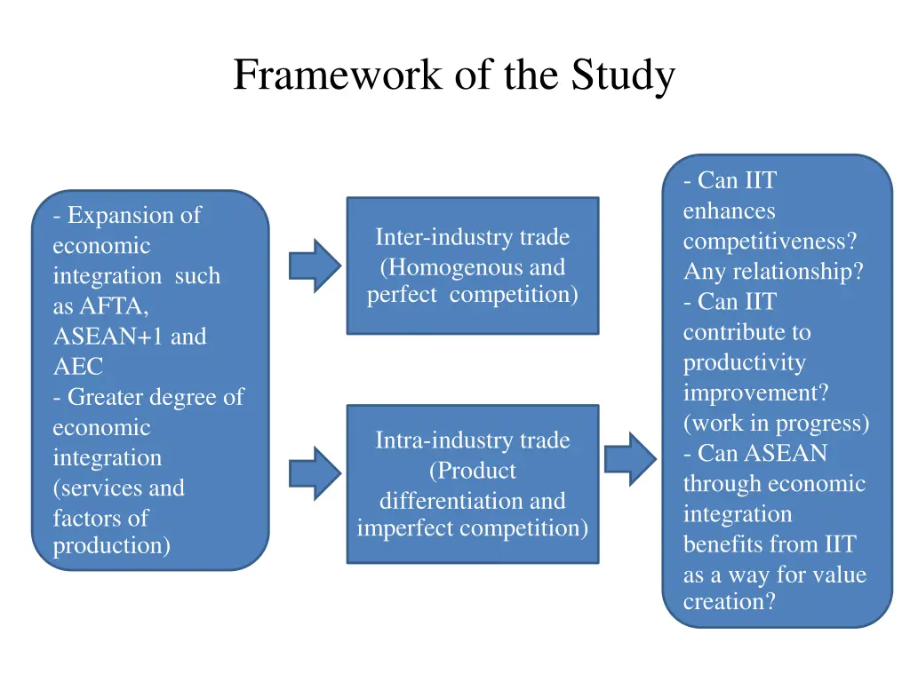 framework of the study
