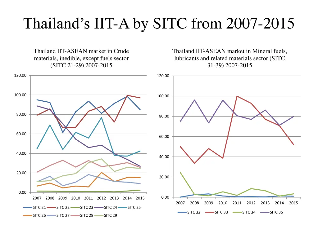 thailand s iit a by sitc from 2007 2015 1