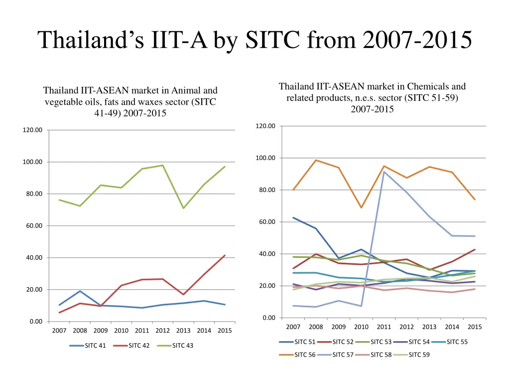 thailand s iit a by sitc from 2007 2015 2