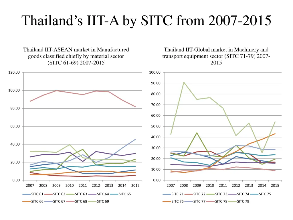 thailand s iit a by sitc from 2007 2015 3