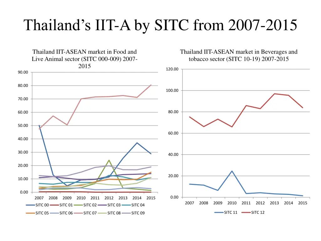 thailand s iit a by sitc from 2007 2015