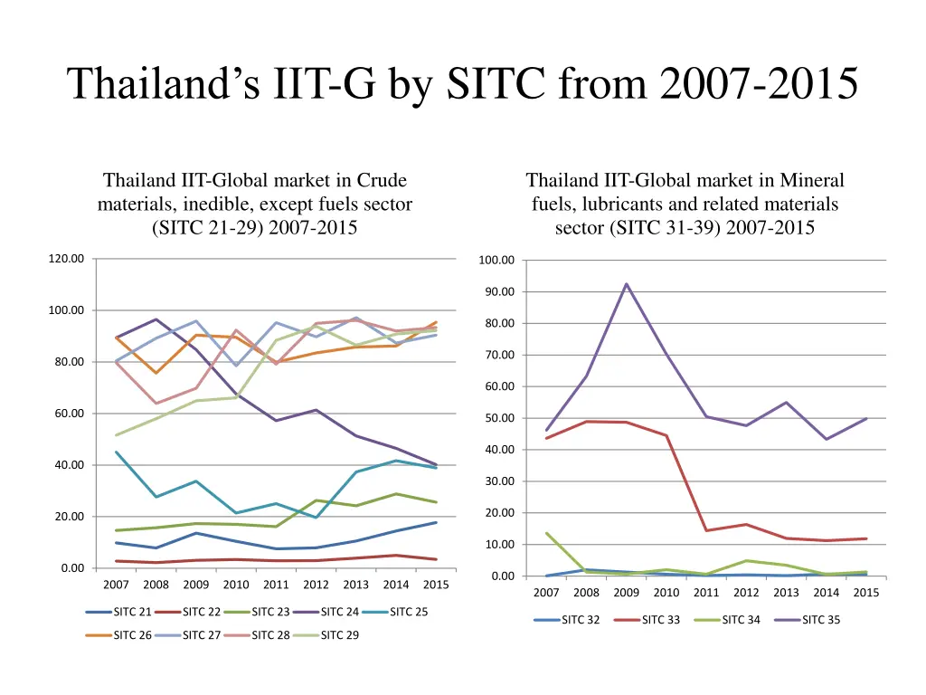 thailand s iit g by sitc from 2007 2015 1