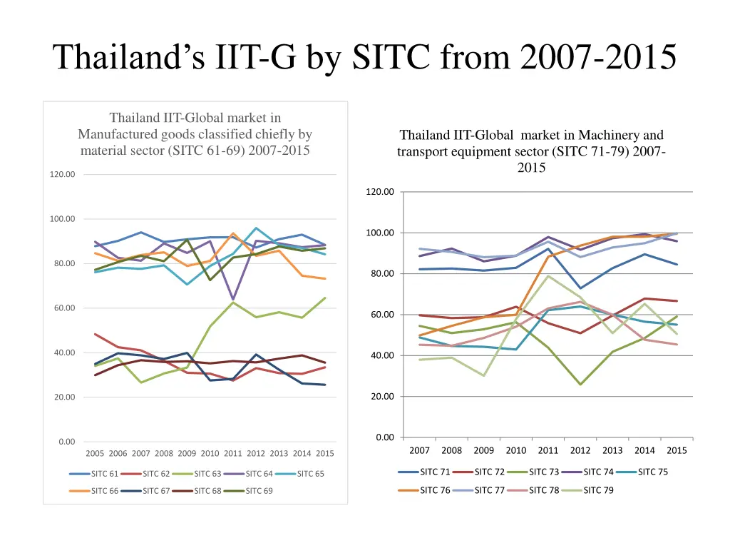 thailand s iit g by sitc from 2007 2015 3