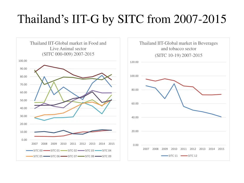 thailand s iit g by sitc from 2007 2015