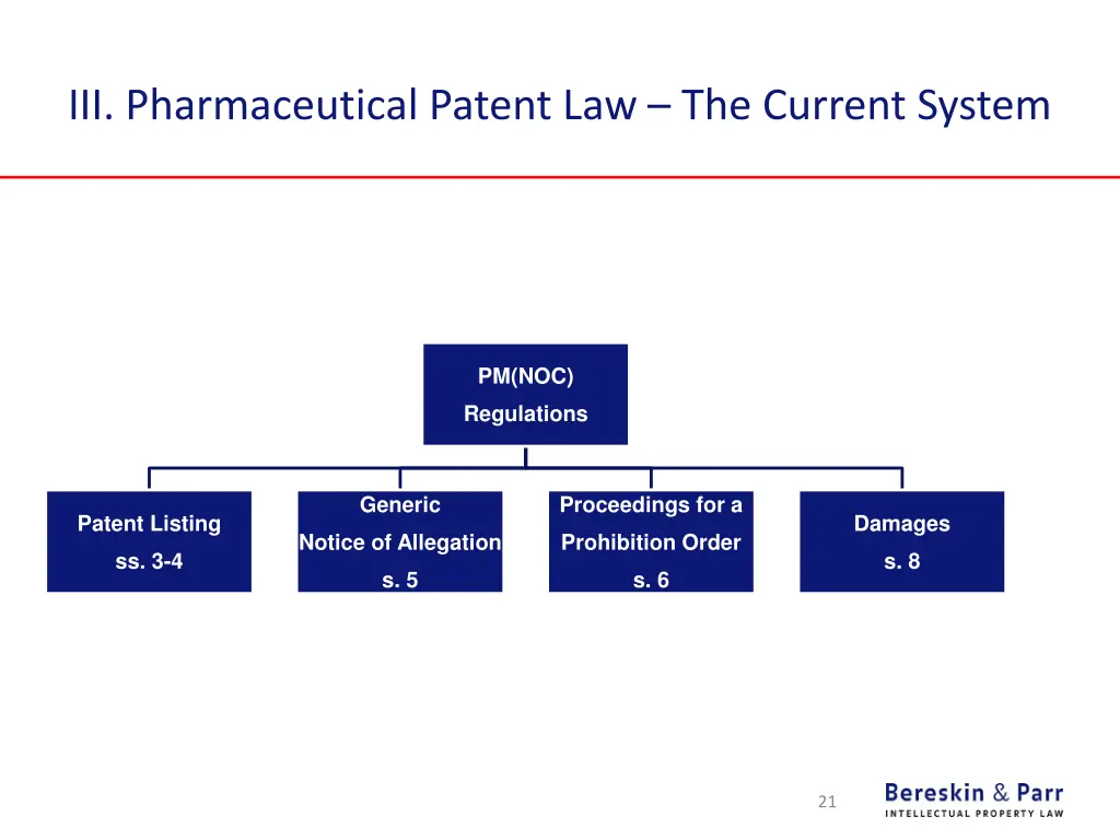 iii pharmaceutical patent law the current system 5