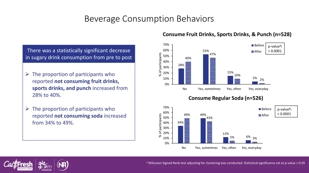 beverage consumption behaviors
