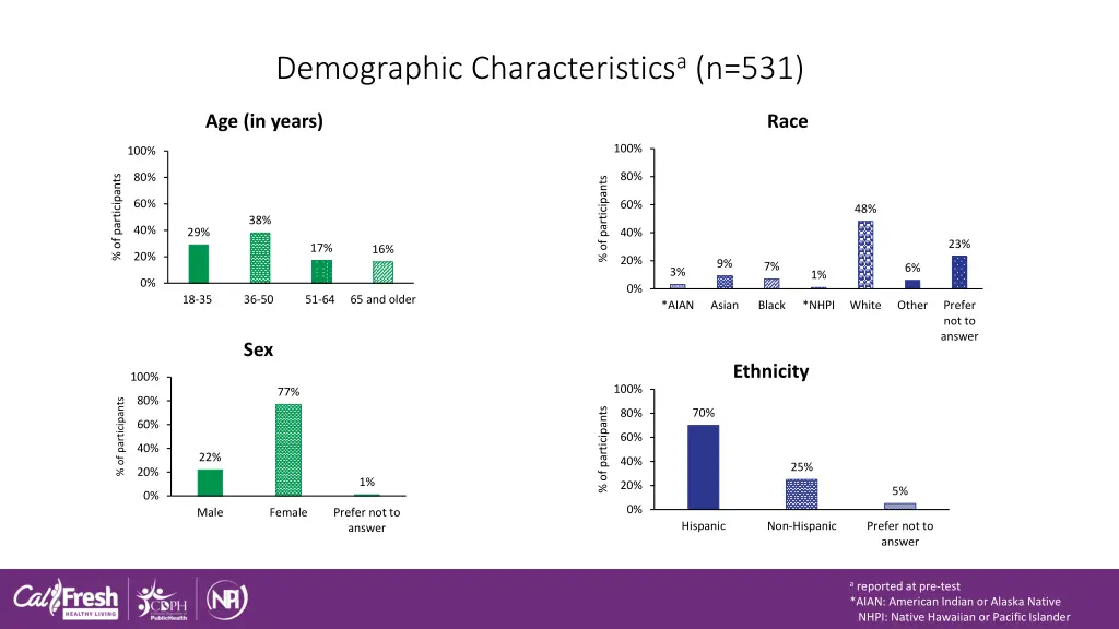 demographic characteristics a n 531