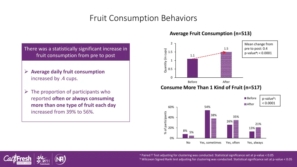 fruit consumption behaviors