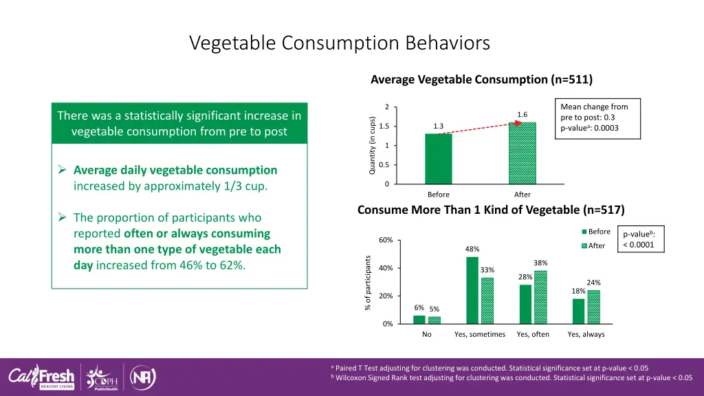 vegetable consumption behaviors