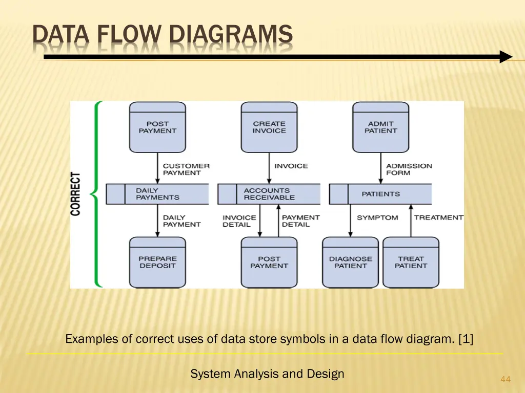 data flow diagrams 1