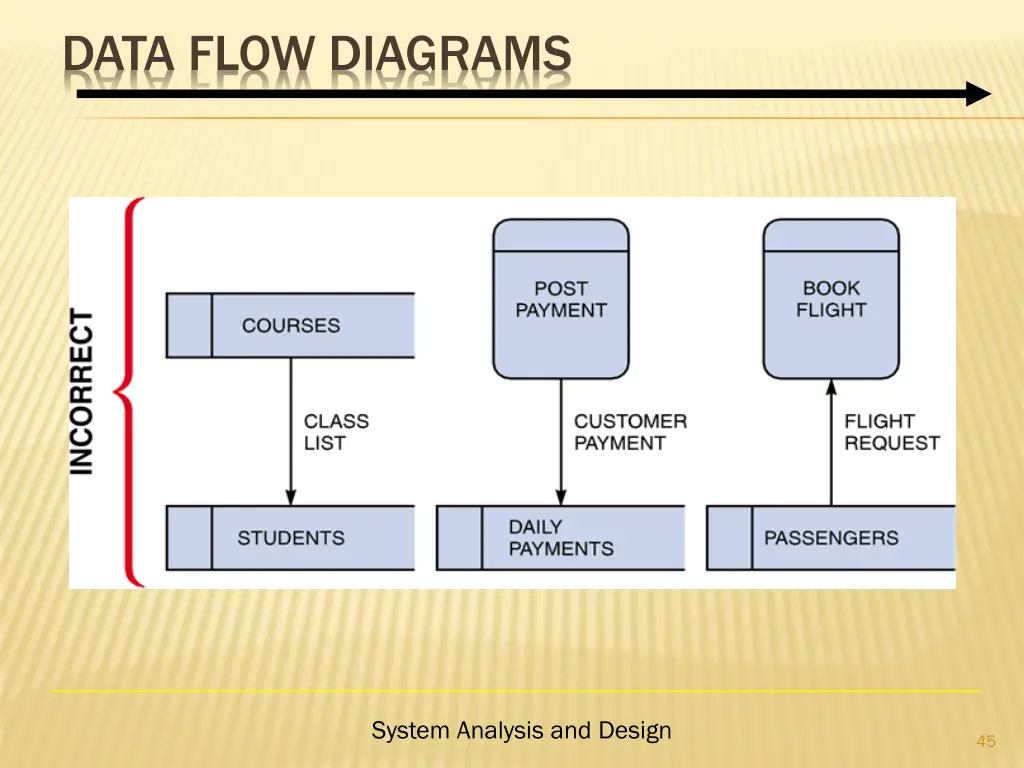 data flow diagrams 2