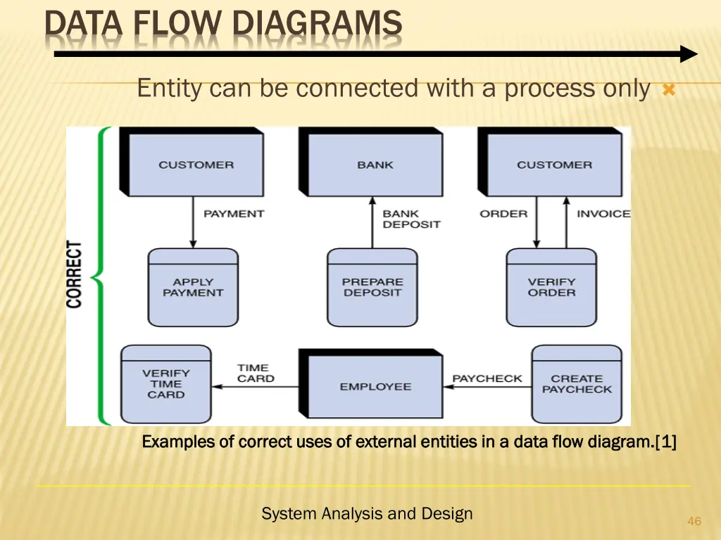 data flow diagrams 3