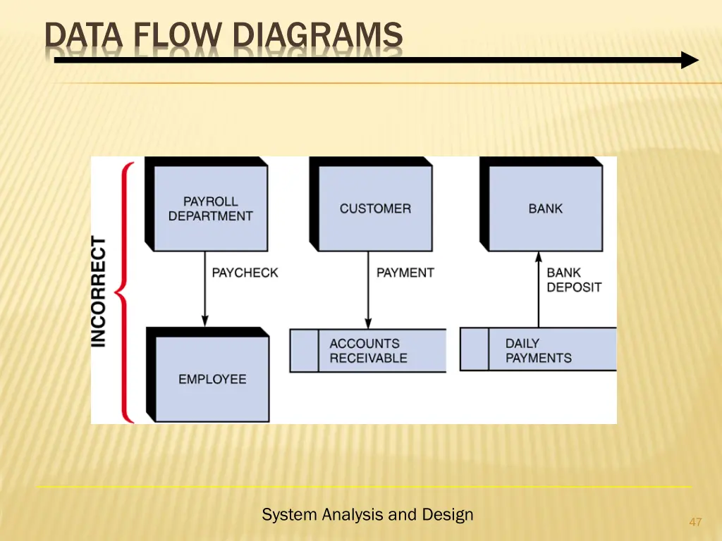 data flow diagrams 4